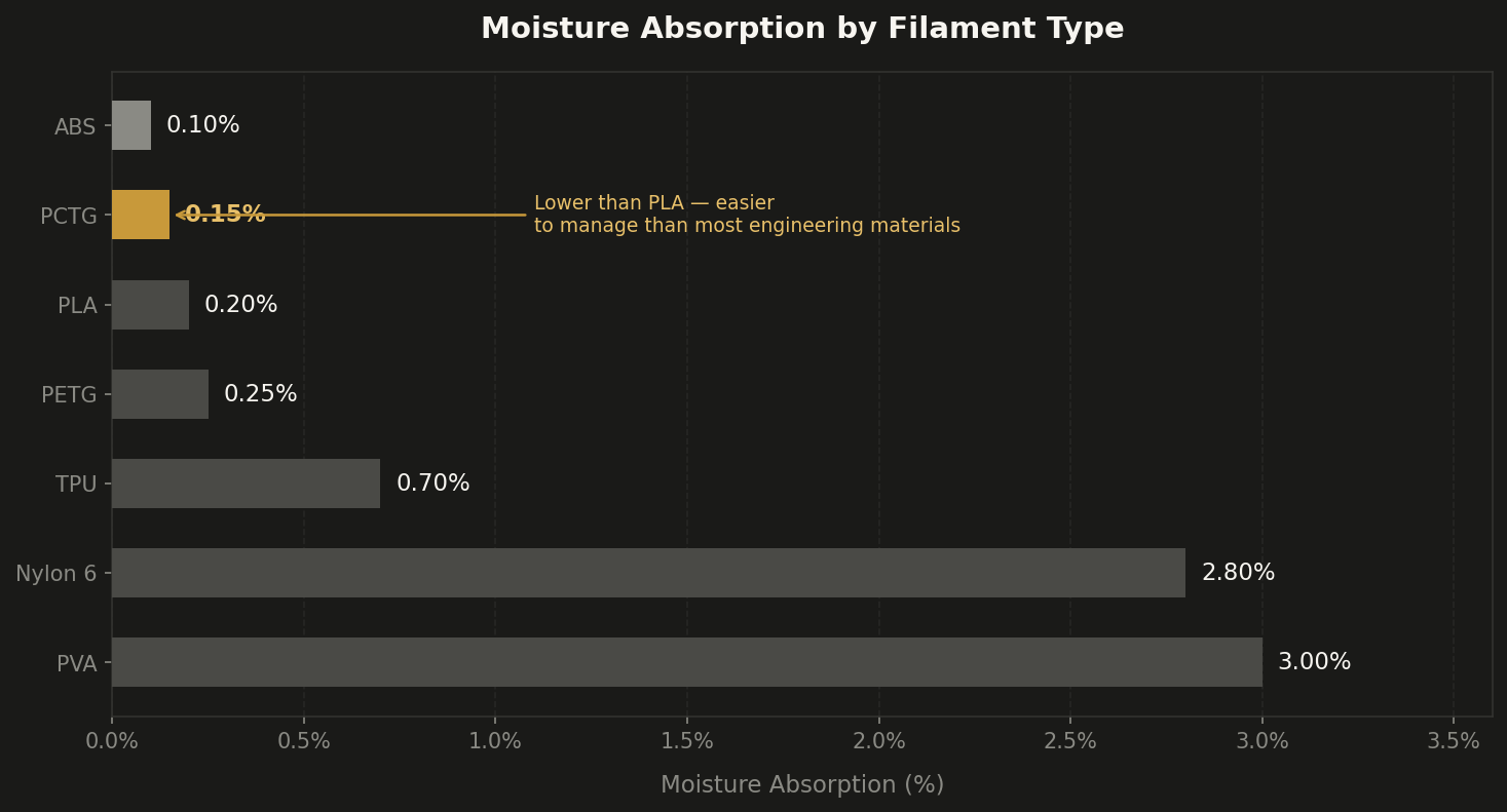 Moisture absorption rates by filament type