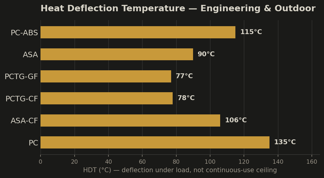 Heat deflection temperature across ASA, ASA-CF, PCTG-CF, PCTG-GF, PC, and PC-ABS
