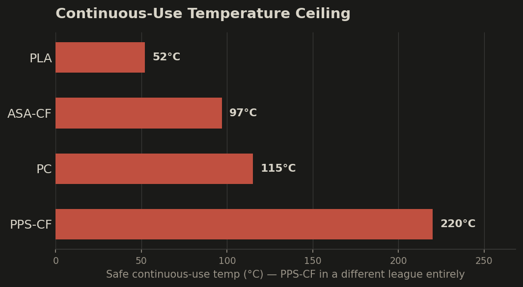 Continuous-use temperature ceiling: PLA, ASA-CF, PC, and PPS-CF