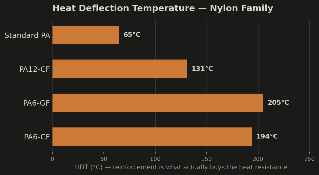 Heat deflection temperature across the Nylon family