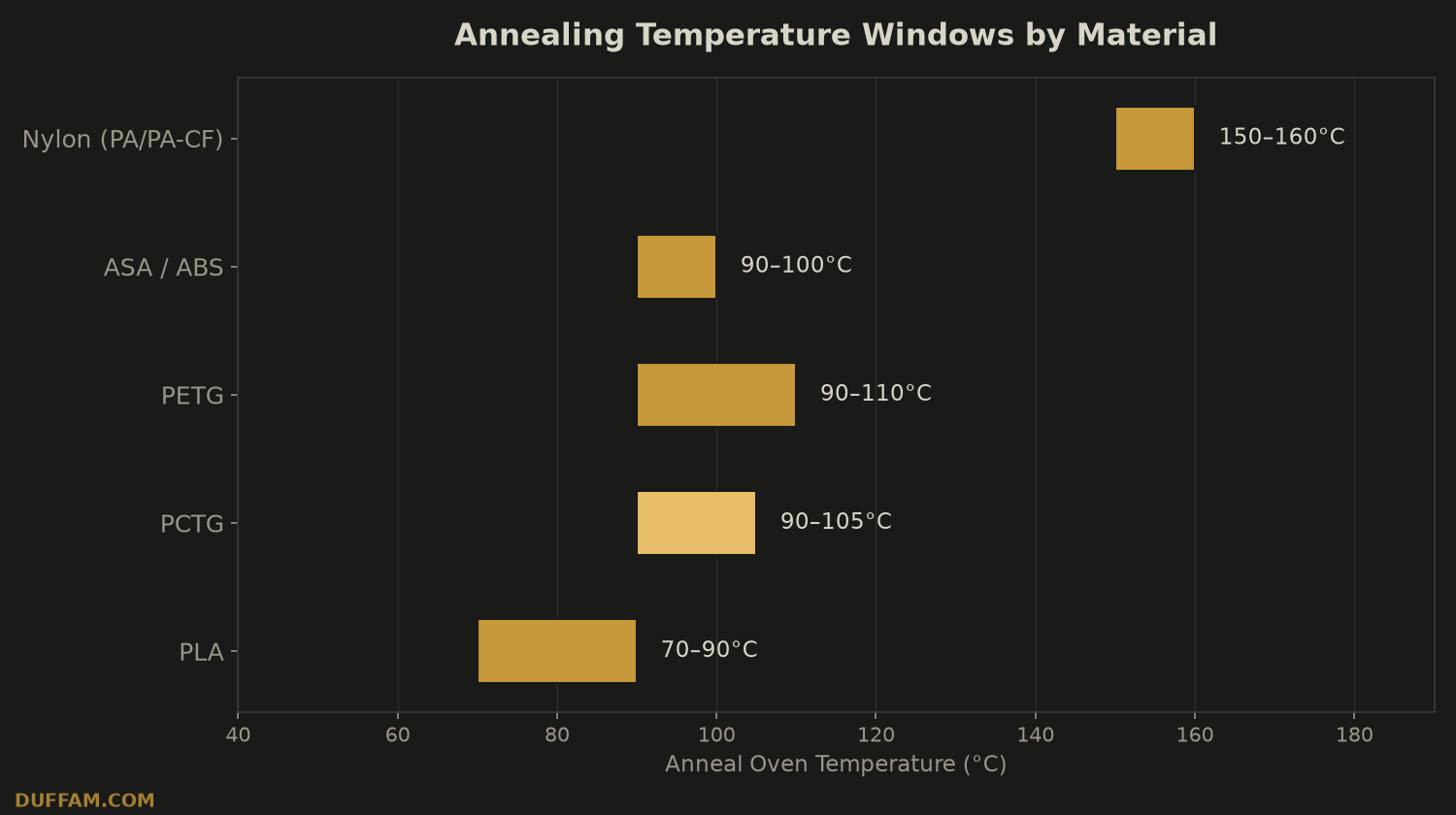 Annealing temperature windows by material chart