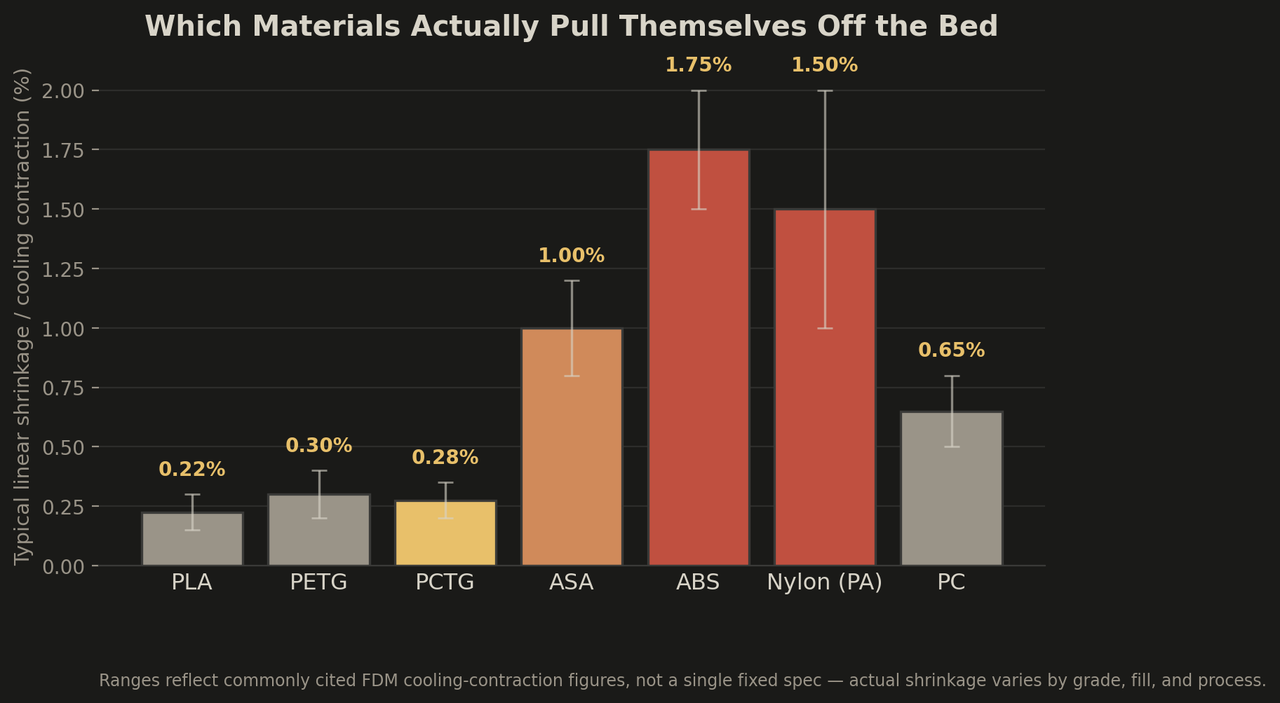 Bar chart comparing typical linear shrinkage percentage across PLA, PETG, PCTG, ASA, ABS, Nylon, and PC