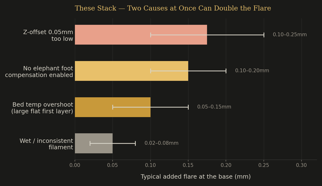 Bar chart comparing typical flare added to a part's base by root cause: Z-offset overshoot, bed temperature overshoot, no compensation enabled, and inconsistent or wet filament