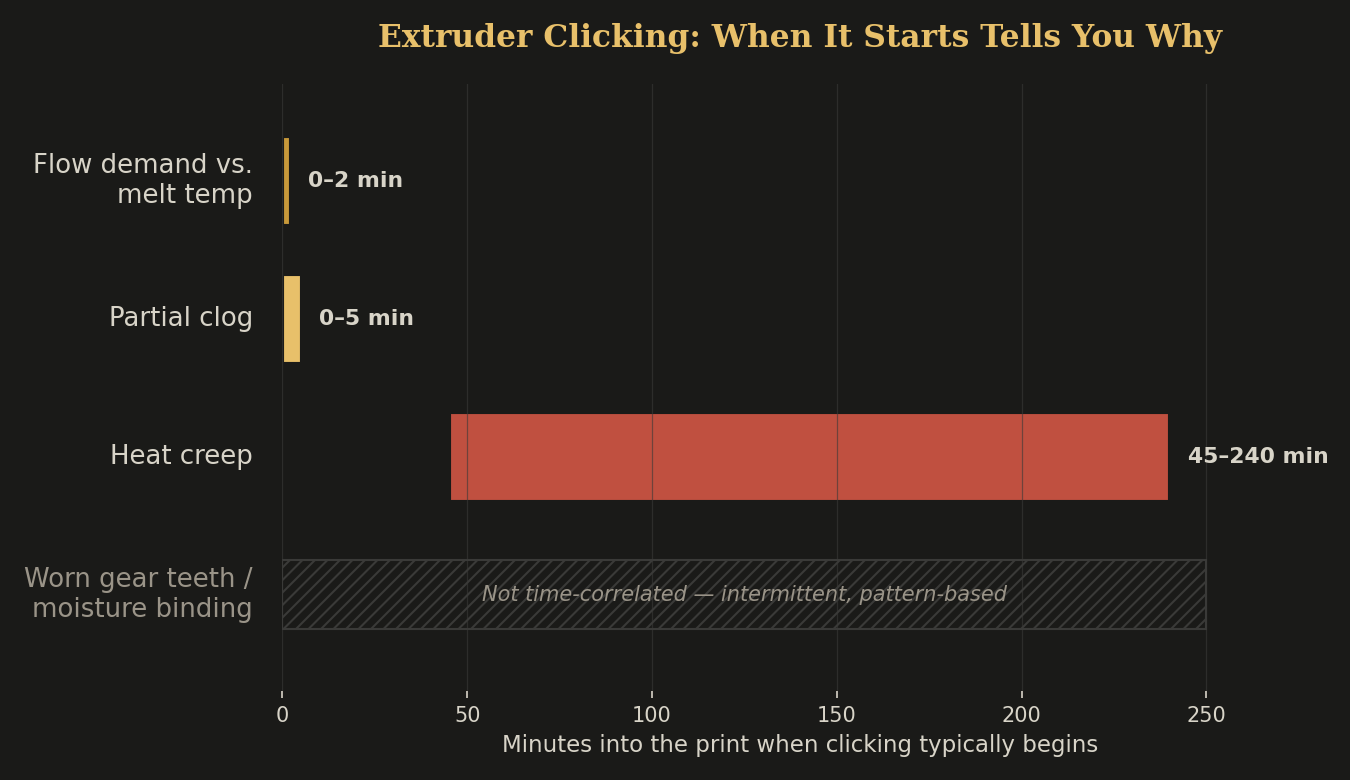 Chart showing when extruder clicking typically begins for each cause, from immediate to 45-180 minutes in