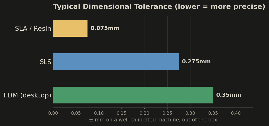 Typical dimensional tolerance comparison between FDM, SLA, and SLS