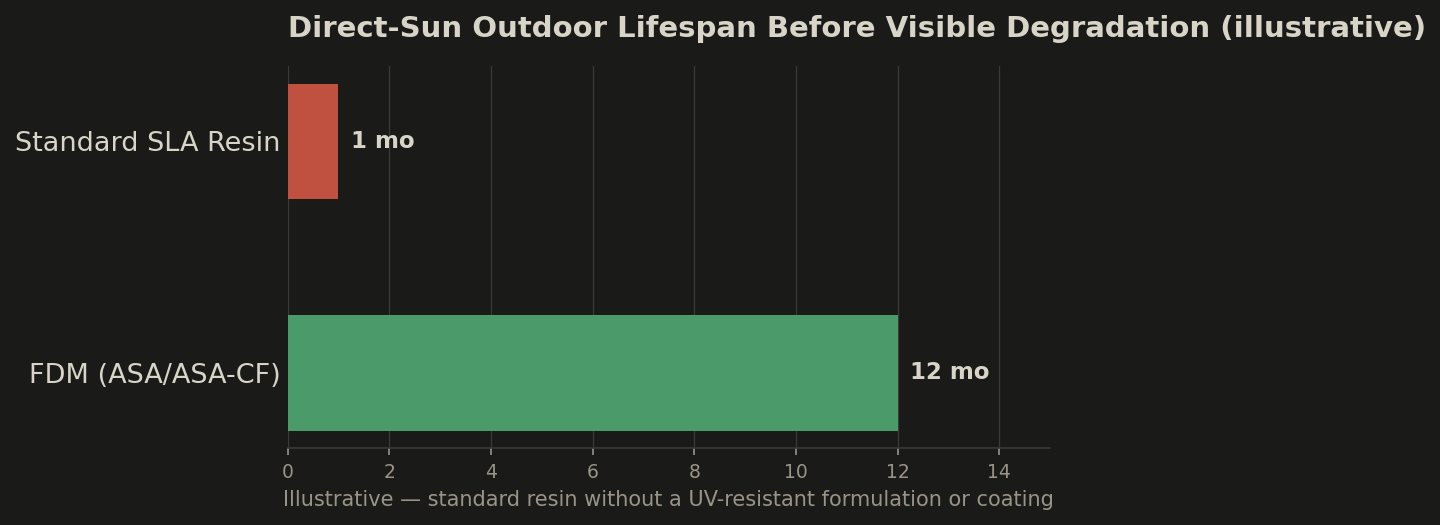 Outdoor UV lifespan comparison between standard SLA resin and FDM ASA-class material