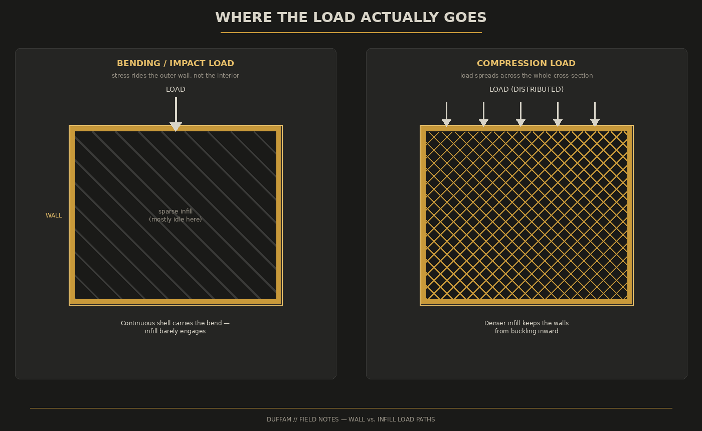 Dual panel diagram: a bending load riding the outer wall while sparse infill barely engages, versus a distributed compression load where denser infill keeps the walls from buckling inward