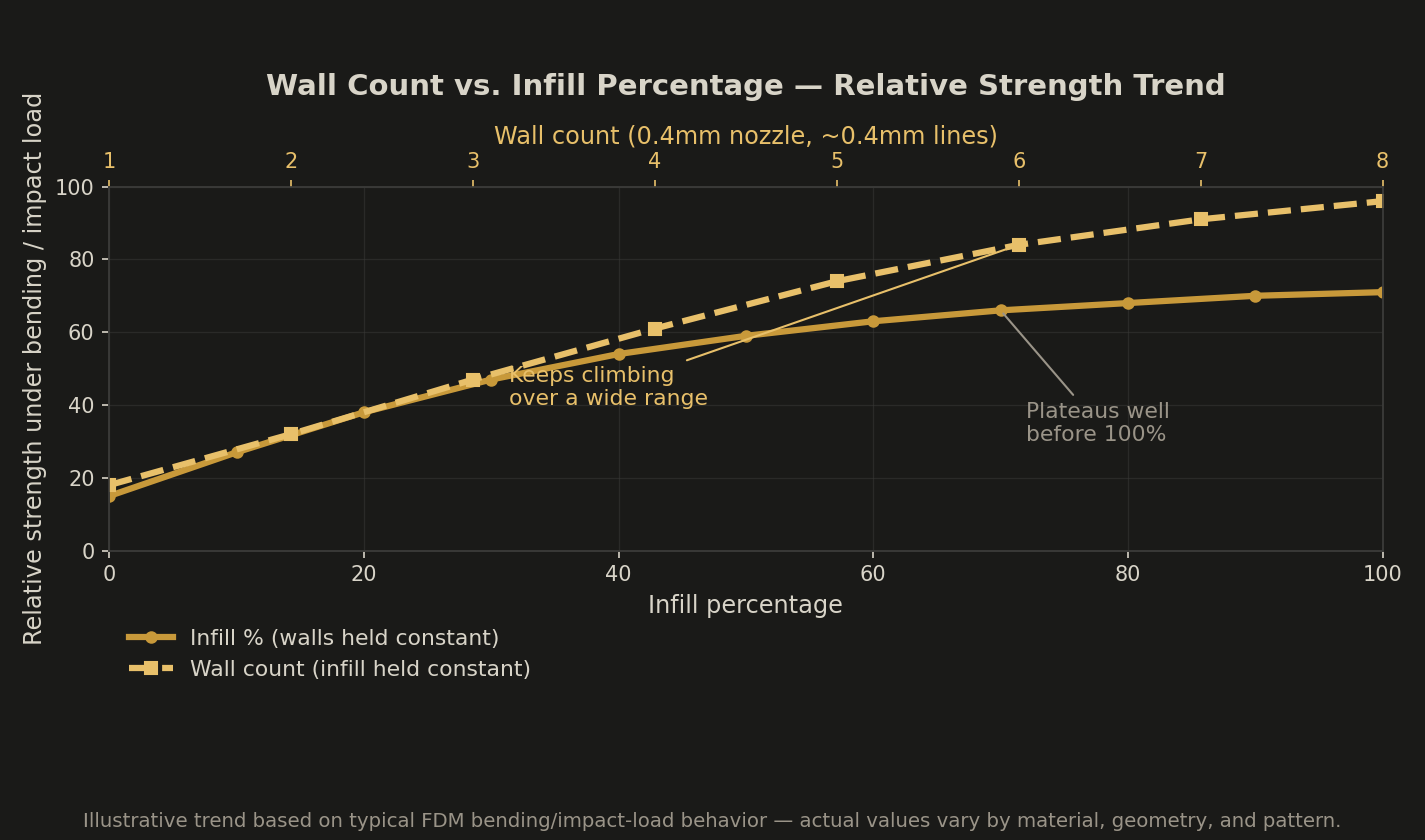 Chart comparing relative strength under bending and impact load for increasing wall count versus increasing infill percentage