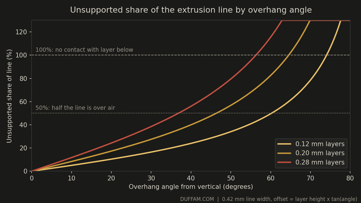 Line chart of unsupported share of the extrusion line versus overhang angle for 0.12, 0.20 and 0.28 mm layers, with 50 percent and 100 percent reference lines