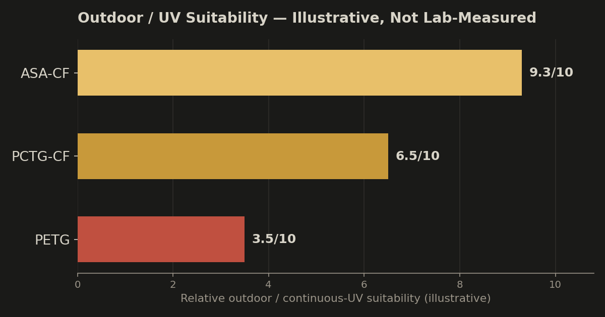 Illustrative outdoor and UV suitability comparison between PETG, PCTG-CF, and ASA-CF