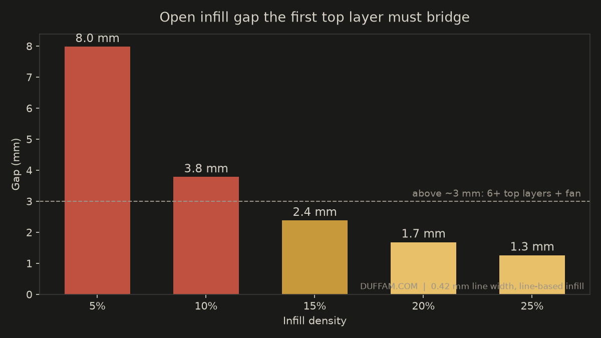 Bar chart of open infill gap width versus infill density for a 0.42 mm line width, with risk zones for pillowing