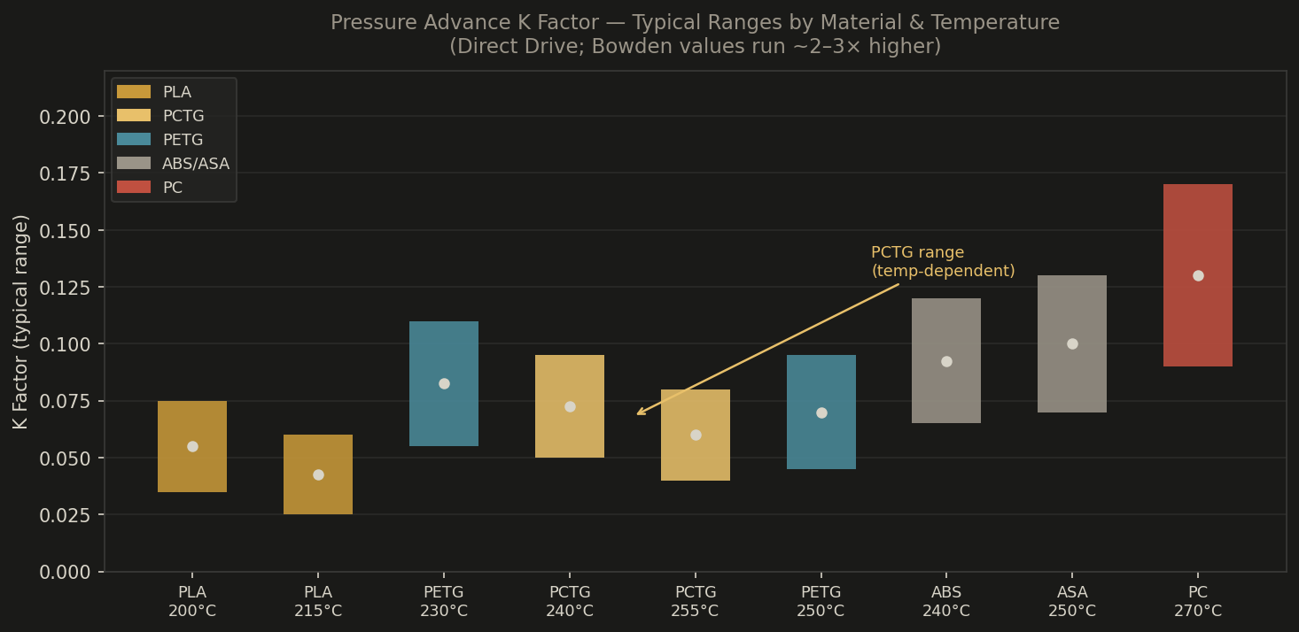 K factor ranges by material and temperature