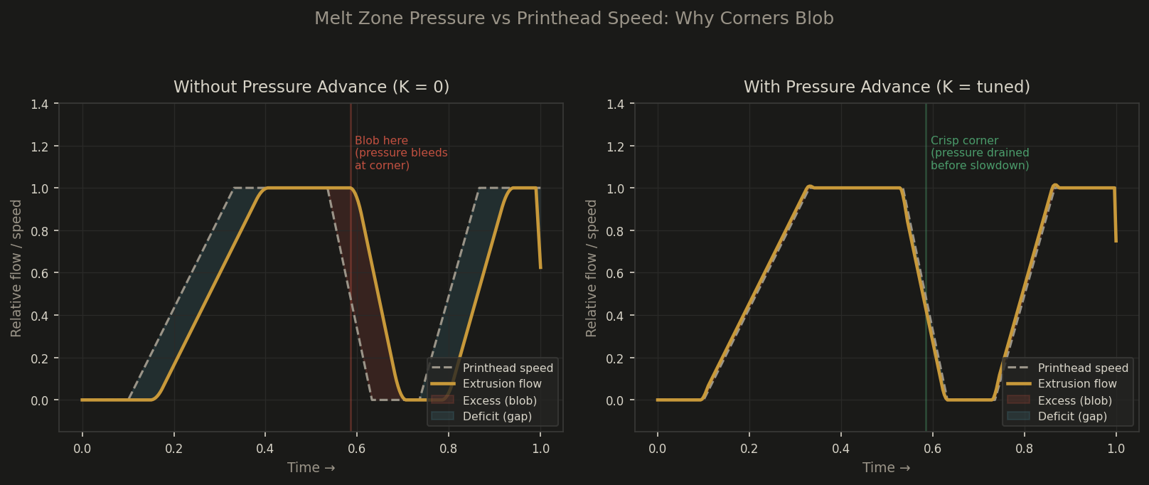 Pressure vs speed with and without Pressure Advance