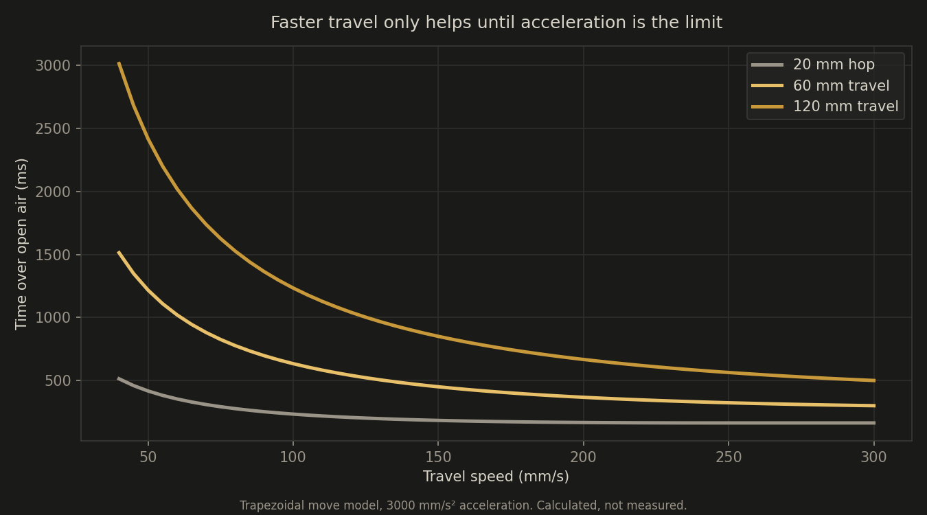Chart of time over open air versus travel speed for 20, 60 and 120 mm travel moves