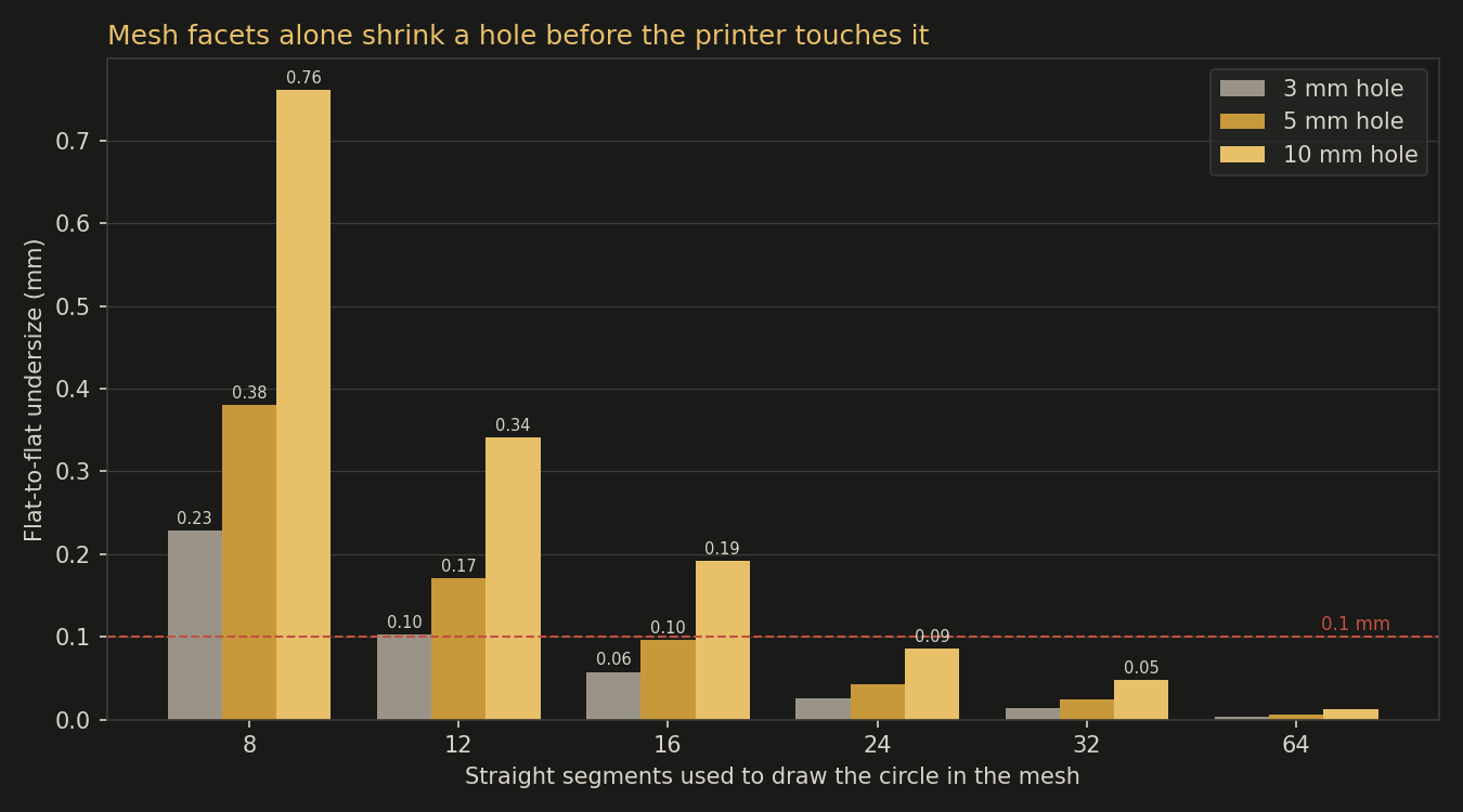 Bar chart of flat-to-flat undersize for 3, 5 and 10 mm holes at 8 to 64 mesh segments