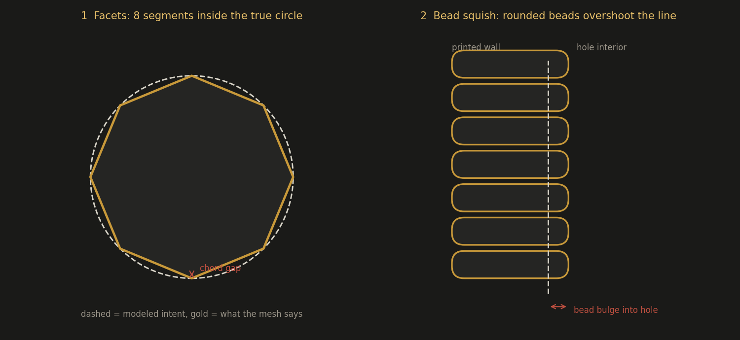 Two-panel explainer: octagonal mesh inscribed in a true circle, and rounded print beads bulging past the nominal hole wall