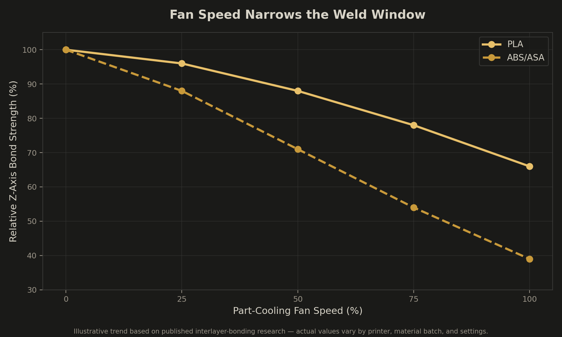 Chart showing relative Z-axis bond strength declining as part-cooling fan speed increases, for PLA and ABS/ASA