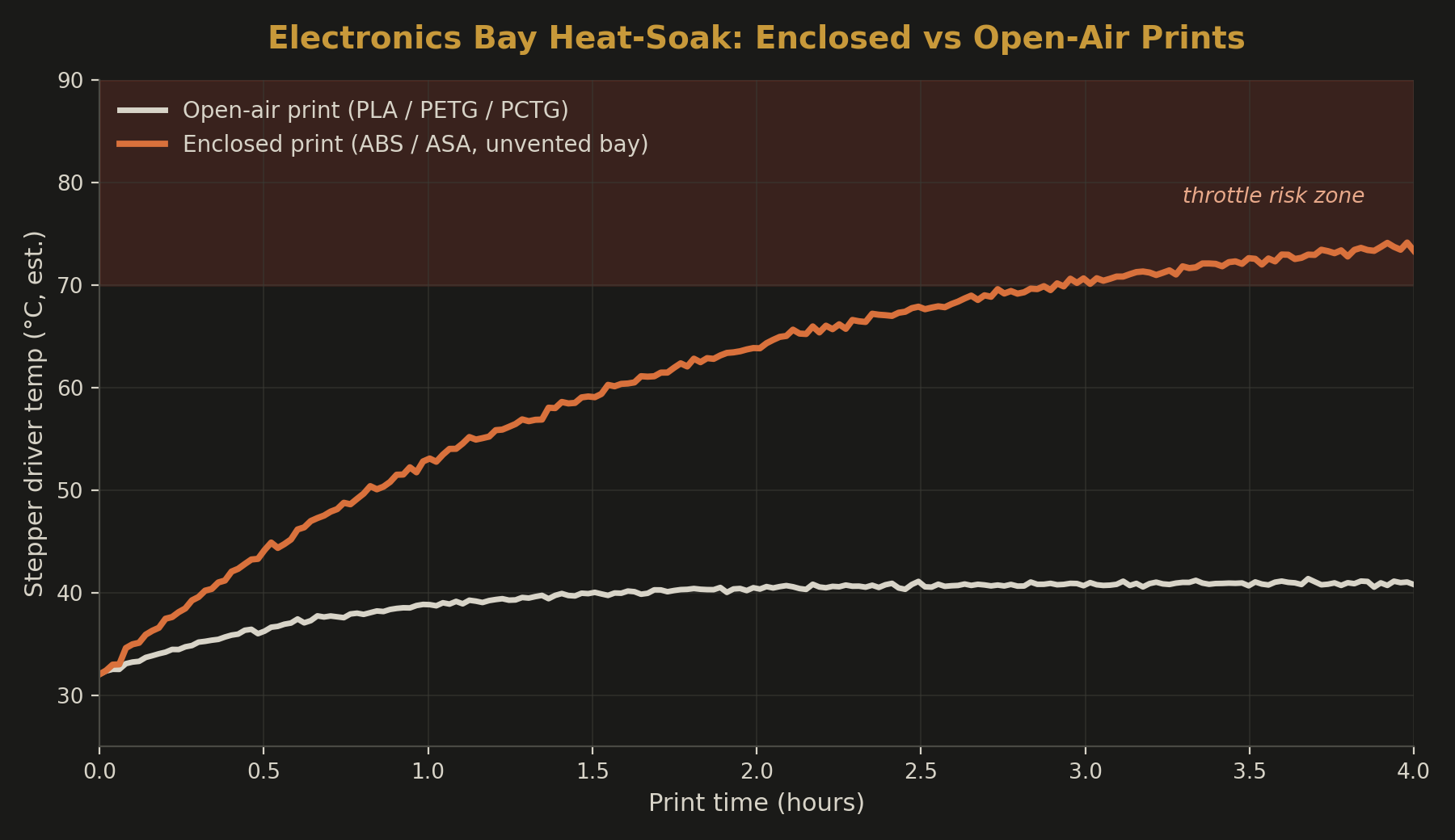 Chart comparing stepper driver temperature over a four hour print for open-air materials versus an enclosed ABS or ASA print