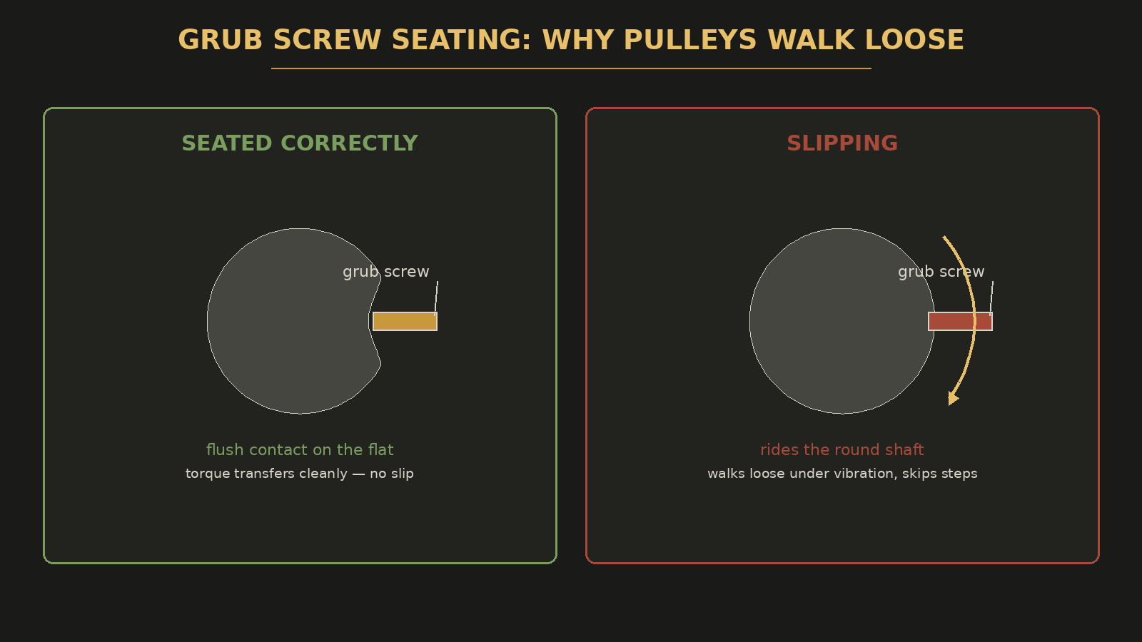 Diagram comparing a grub screw seated flush on a motor shaft flat versus one riding a round shaft and slipping