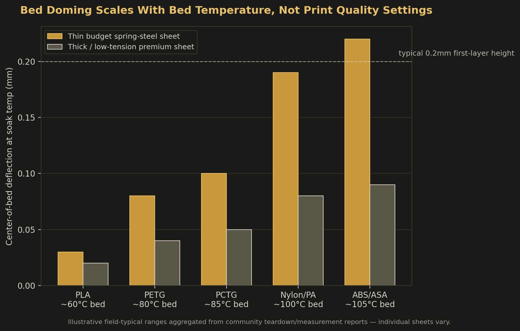 Bar chart: center-of-bed deflection in mm at soak temperature, comparing thin budget spring-steel sheets against thick low-tension premium sheets across PLA, PETG, PCTG, Nylon, and ABS/ASA bed temperatures