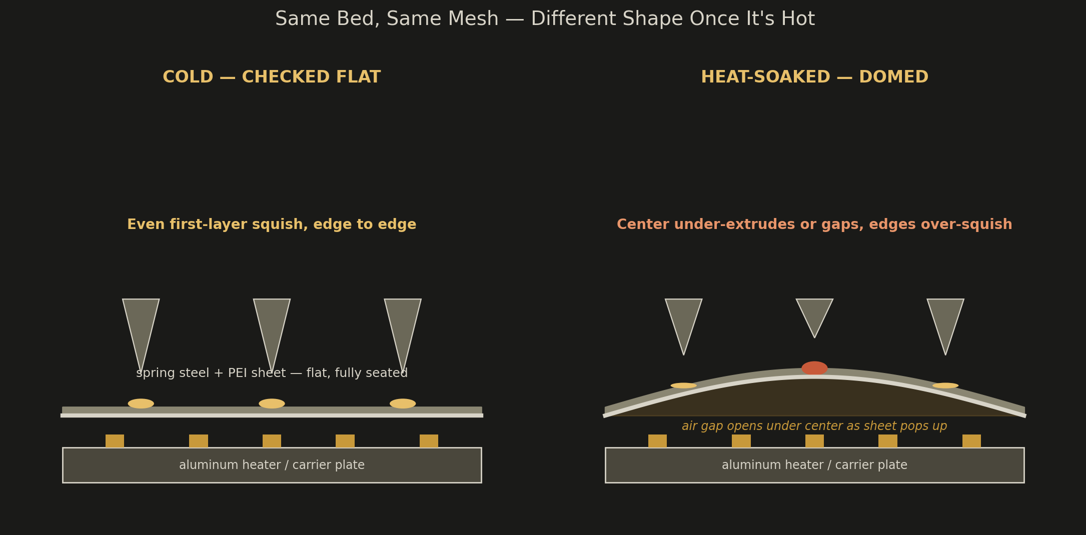 Cross-section diagram comparing a flat cold bed sheet with even squish against a heat-soaked domed sheet with an air gap under the center and uneven squish