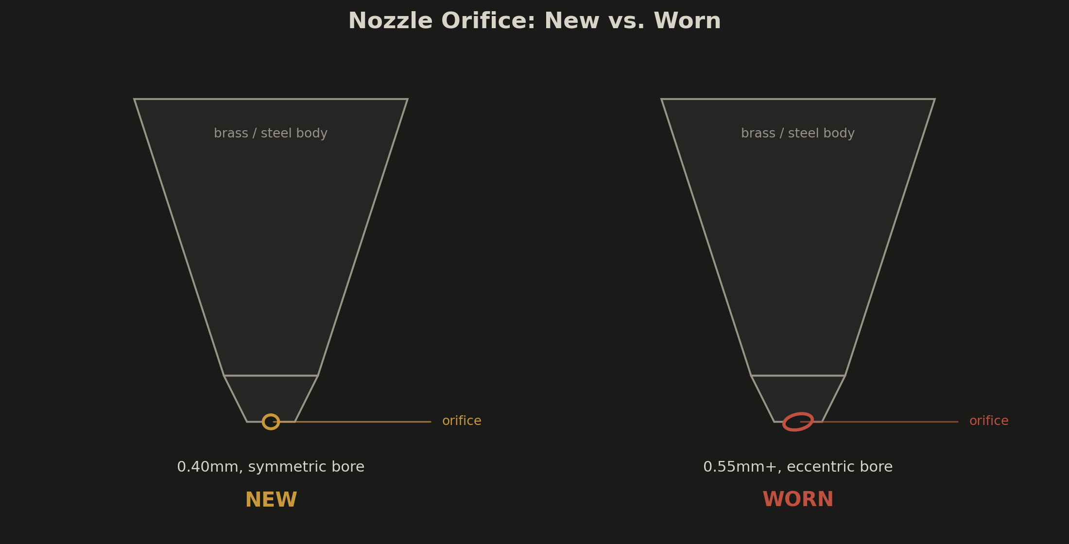 Dual panel diagram comparing a new symmetric nozzle orifice to a worn, widened, eccentric orifice