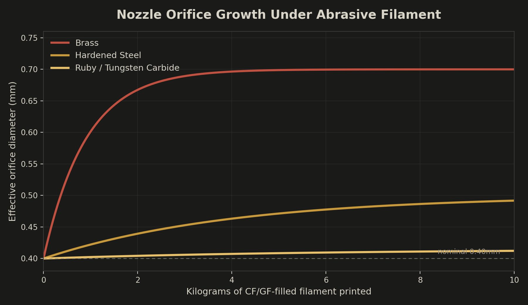 Chart of nozzle orifice diameter growth vs kilograms of abrasive filament, comparing brass, hardened steel, and ruby/tungsten carbide