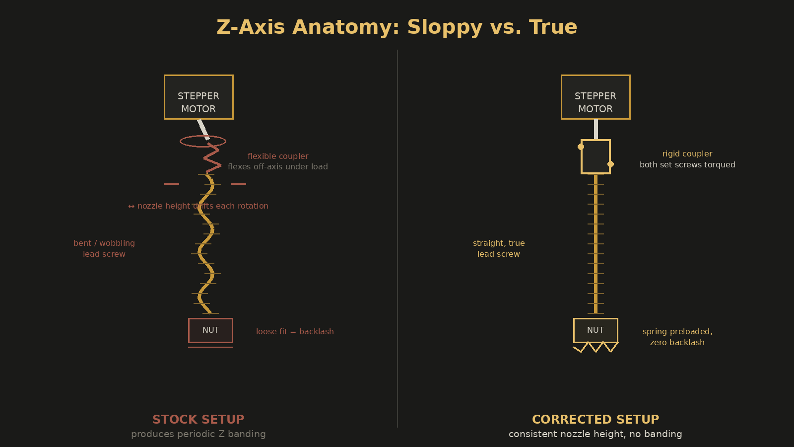 Diagram comparing a sloppy flexible-coupler Z axis to a rigid, true Z axis