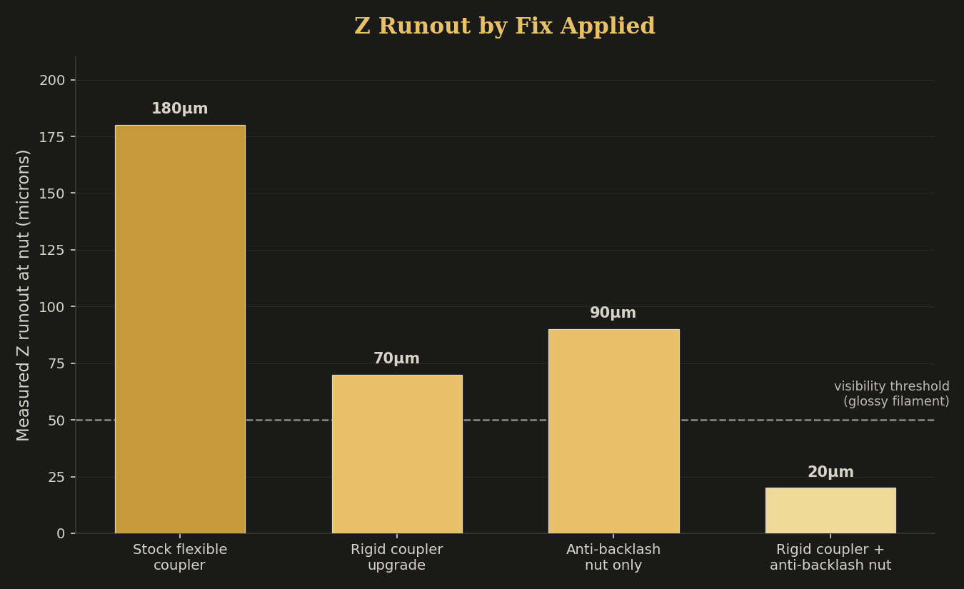 Chart of measured Z runout by fix applied